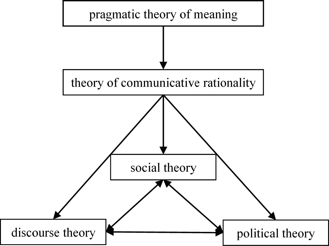 Figura 1 &ndash; Programa de pesquisa de Habermas