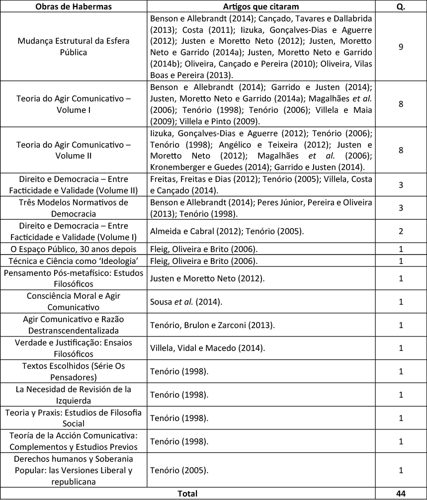 Quadro 1 &ndash; Obras de Habermas referenciadas