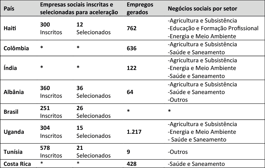 Quadro 1 &ndash; N&uacute;mero de empresas inscritas e selecionadas