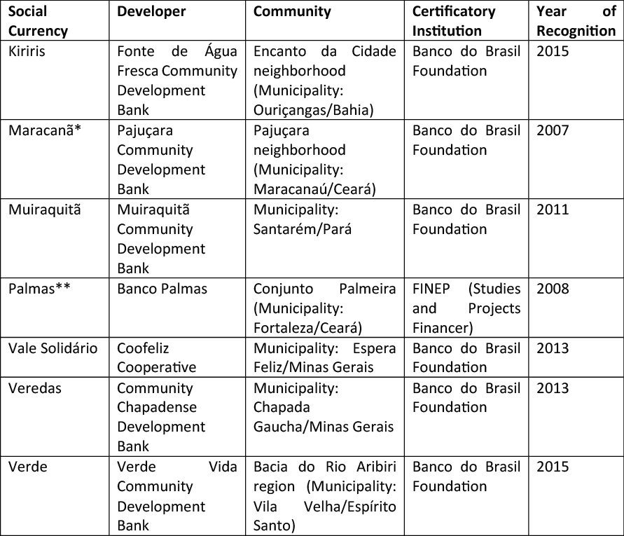Table 1 &ndash; BCDs and their social currencies that received a formal acknowledgment as ST 