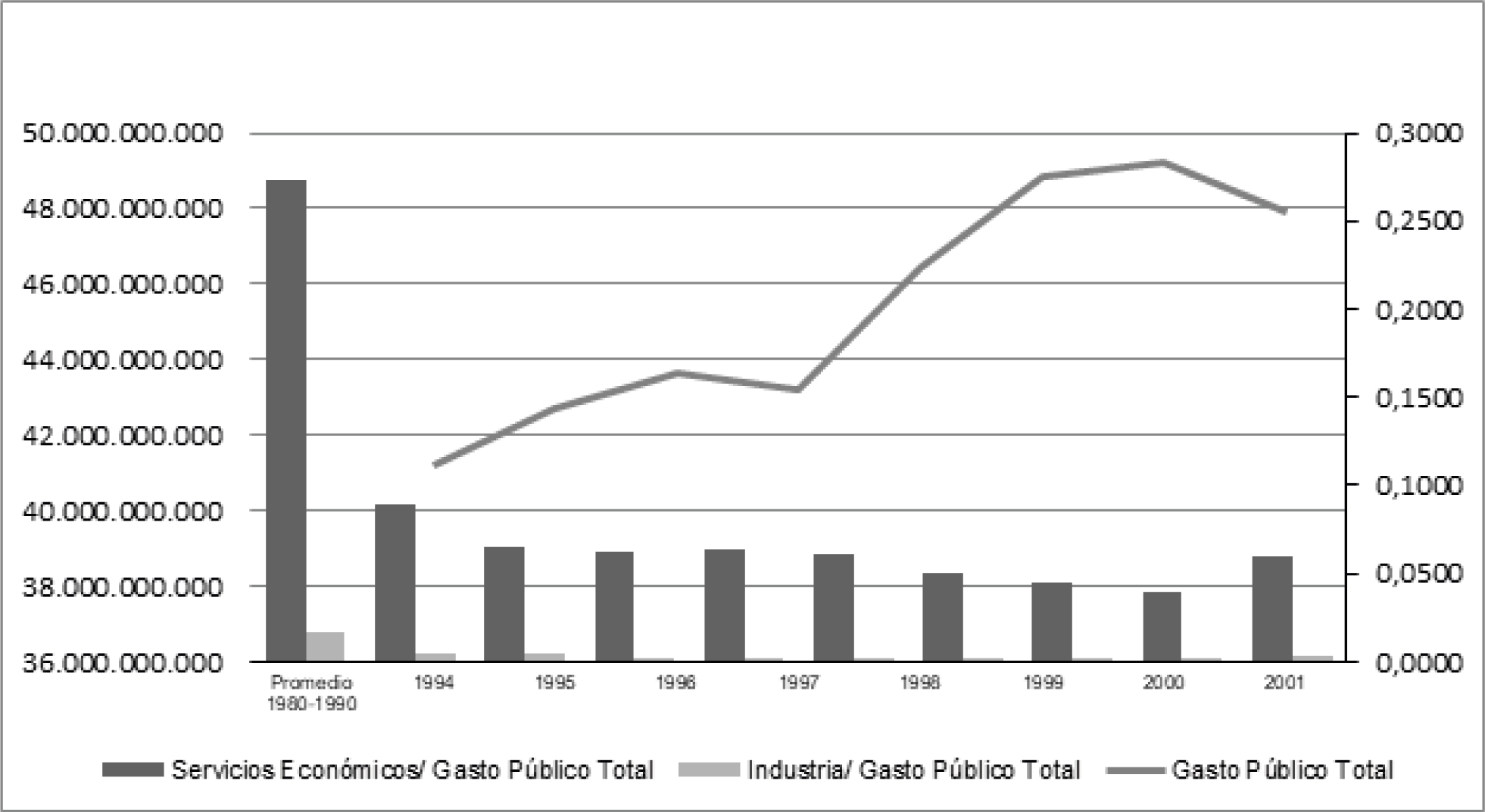 Evoluci�n del Gasto P�blico Nacional Total: valores corrientes y Participaci�n de los Servicios Econ�micos (finalidad) e Industria (funci�n) en el Total
