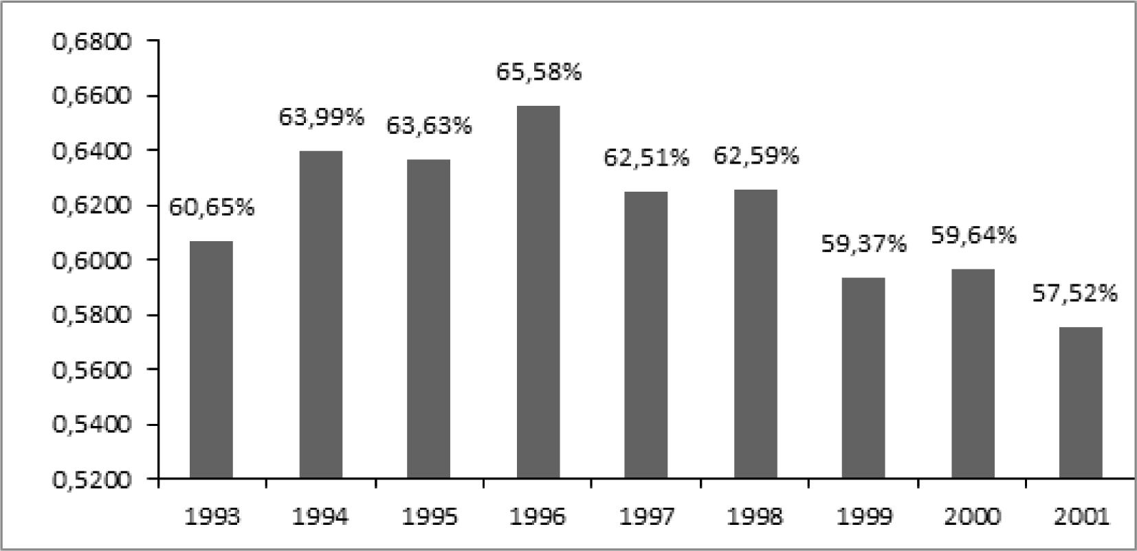 Evoluci�n del Gasto Social en Relaci�n al Gasto Total del Estado-Naci�n (1993-2001)