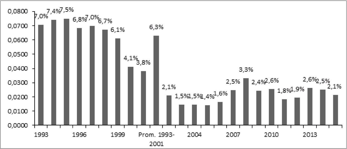 Evoluci�n del Gasto Publico del Ministerio de Econom�a y Obras y Servicios P�blicos y las sucesivas denominaciones y desagregaciones experimentados por el mismo durante el periodo 1993-2014, como porcentaje del gasto total
