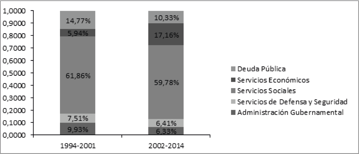 Gasto P�blico Nacional por finalidades, promedio para la d�cada de 1990 y el periodo 2002-2014