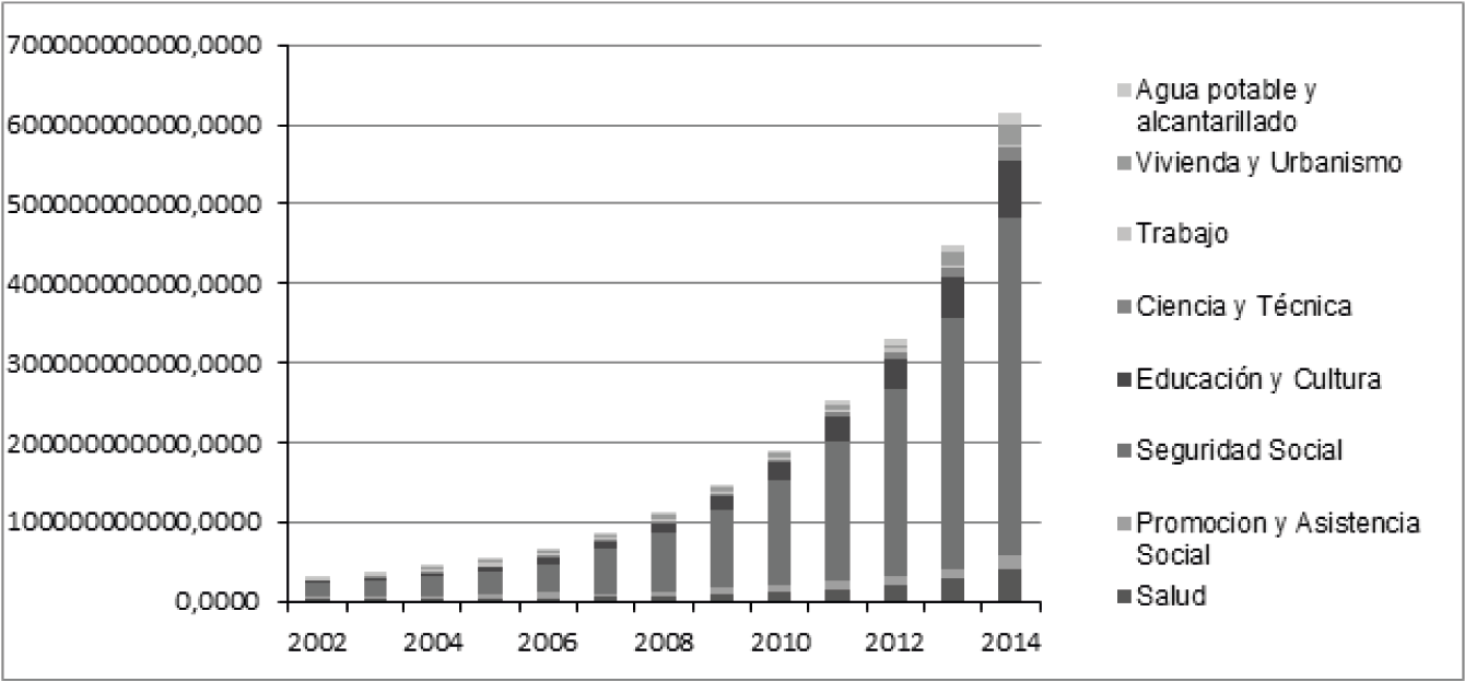 Evoluci�n del Gasto P�blico Nacional en Servicios Sociales entre 2002-2014