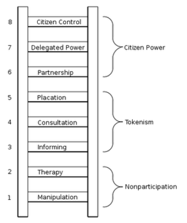 Escada da Participa��o Cidad�