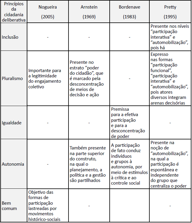 S�ntese de como os construtos contemplam os princ�pios da cidadania deliberativa