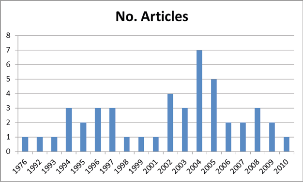 Number of articles per year