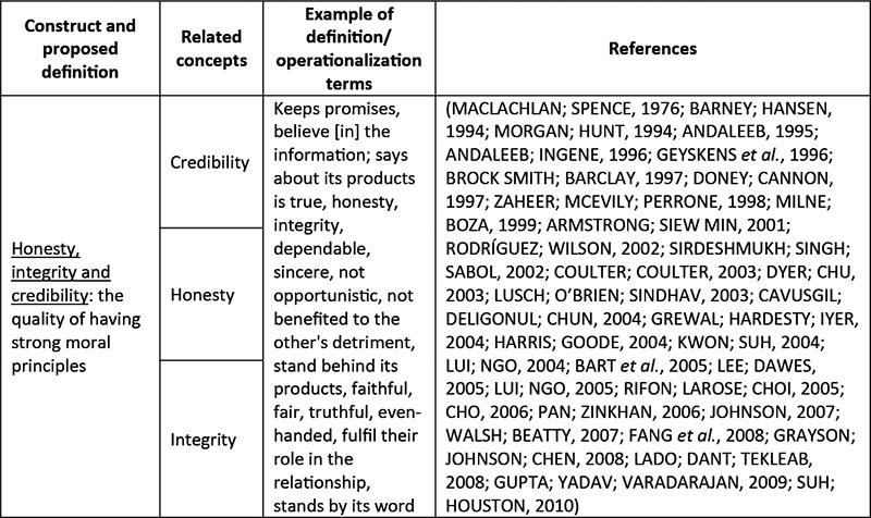 Honesty and integrity