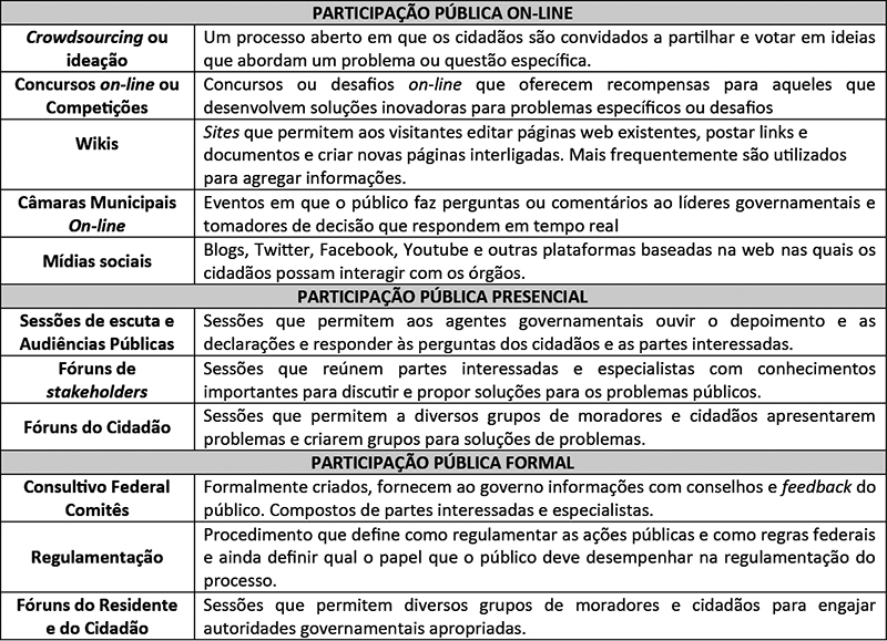 Tipos de colaborao cidad
