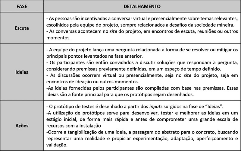 Fluxo do processo de inovao aberta na segunda fase do Movimento Minas