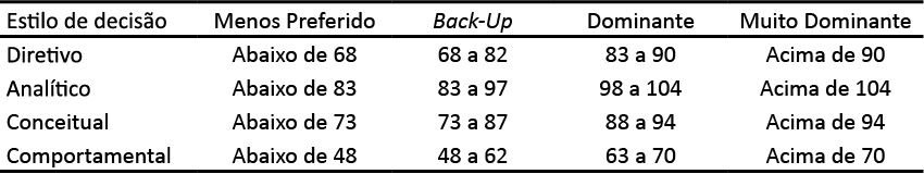 N�veis de intensidade dos estilos de decis�o