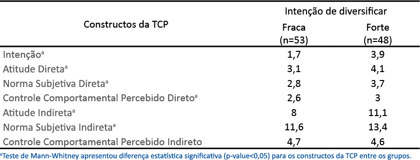 M�dia das medidas diretas e indiretas dos constructos da TCP para cada um dos dois grupos de inten��o