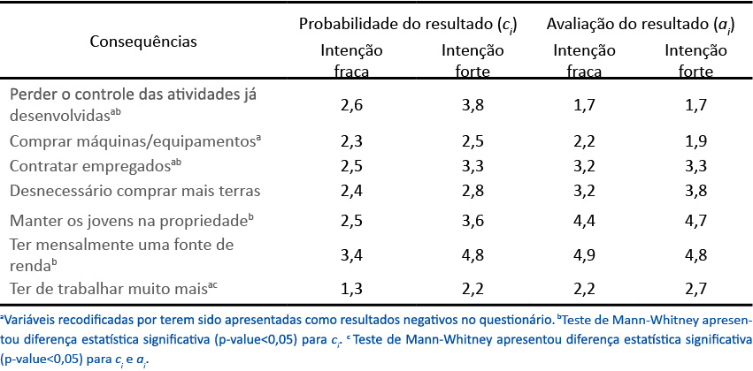 M�dia das cren�as comportamentais para cada um dos dois grupos de inten��o