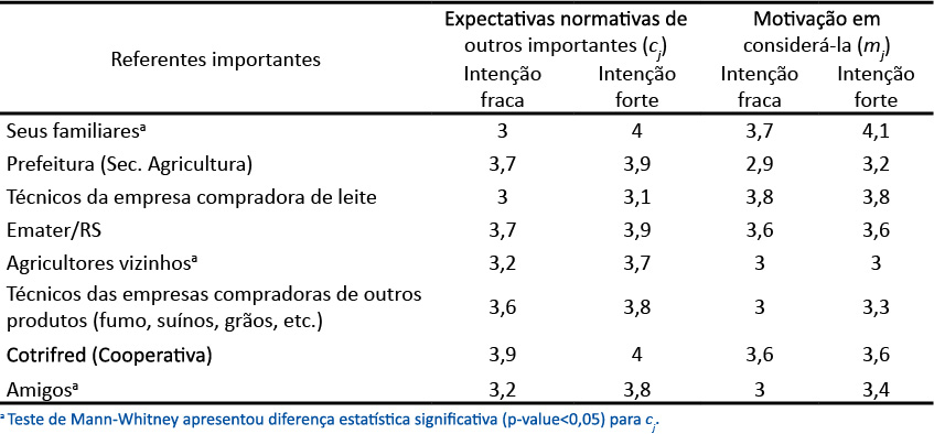 M�dia das cren�as normativas para cada um dos dois grupos de inten��o