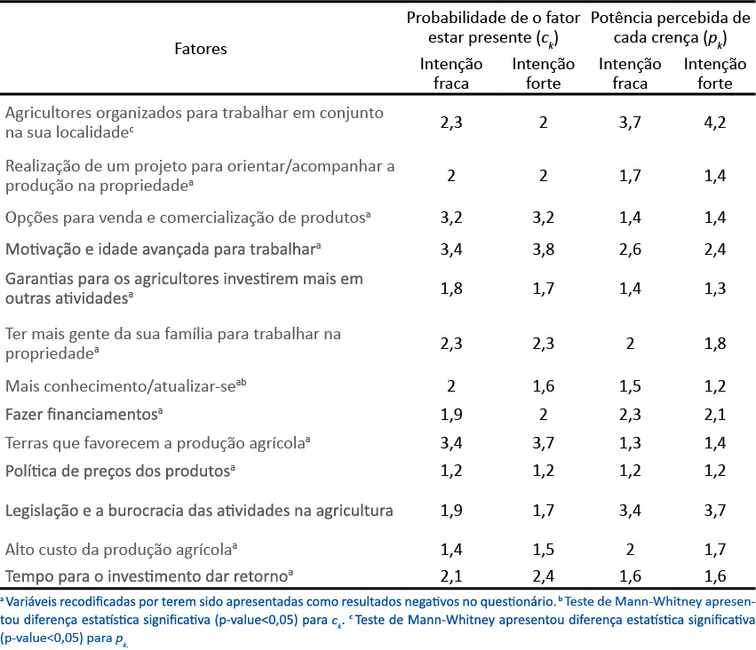 M�dia das cren�as de controle para cada um dos dois grupos de inten��o