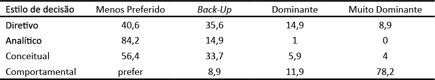 Percentual de cada um dos n�veis de estilo decis�rio (n=101)