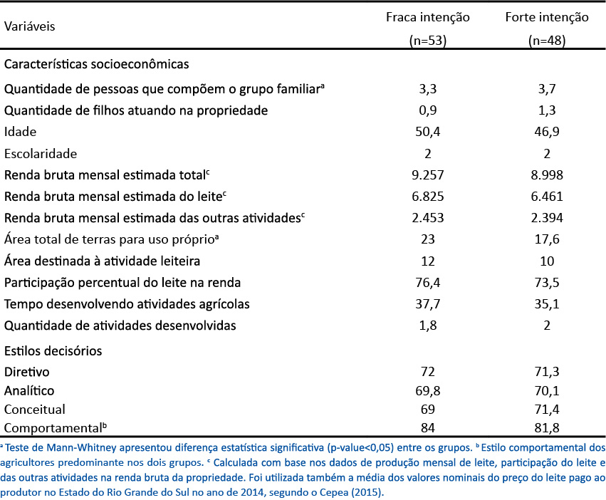 M�dias das vari�veis socioecon�micas, estilos de decis�o e orienta��o dos objetivos para os grupos com fraca e forte inten��o de diversificar