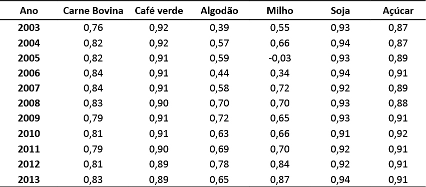 Tabela 2 &ndash; Vantagem Comparativa Relativa Sim&eacute;trica (VCRS) das commodities agropecu&aacute;rias negociadas na BM&F, no per&iacute;odo 2003 a 2013