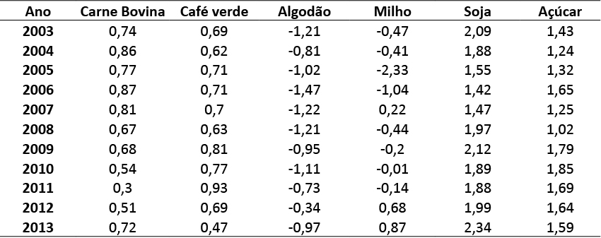 Tabela 3 &ndash; Vantagem Relativa na Exporta&ccedil;&atilde;o (VRE) das commodities agropecu&aacute;rias negociadas na BM&F, no per&iacute;odo 2003 a 2013