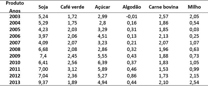 Tabela 5 &ndash; Indicador de concentra&ccedil;&atilde;o ao saldo comercial das commodities agropecu&aacute;rias negociadas na BM&F, no per&iacute;odo 2003 a 2013