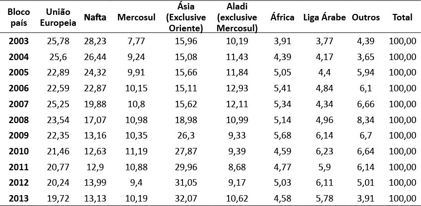 Tabela 6 &ndash; Exporta&ccedil;&otilde;es do Brasil por blocos econ&ocirc;micos entre 2003-2013 em (%)