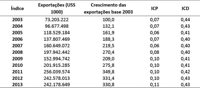 Tabela 7 &ndash; &Iacute;ndice de concentra&ccedil;&atilde;o por produtos das exporta&ccedil;&otilde;es das commodities agropecu&aacute;rias negociadas na BM&F, no per&iacute;odo 2003 a 2013