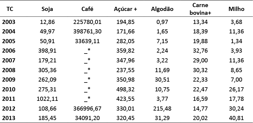 Tabela 8 &ndash; Taxa de cobertura das commodities negociados na BM&F no per&iacute;odo 2003-2013