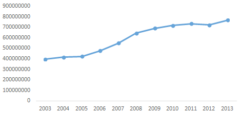 Figura 1 &ndash; Produ&ccedil;&atilde;o brasileira de cana-de-a&ccedil;&uacute;car no per&iacute;odo de 2003 a 2013