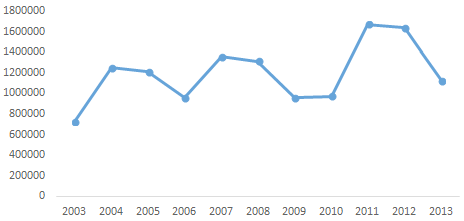 Figura 2 &ndash; Produ&ccedil;&atilde;o brasileira de algod&atilde;o no per&iacute;odo de 2003 a 2013