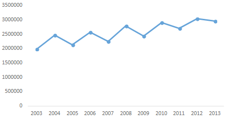 Figura 3 &ndash; Produ&ccedil;&atilde;o brasileira de caf&eacute; no per&iacute;odo de 2003 a 2013