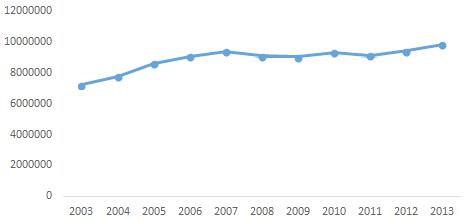 Figura 4 &ndash; Produ&ccedil;&atilde;o brasileira de carne bovina no per&iacute;odo de 2003 a 2013