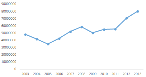 Figura 5 &ndash; Produ&ccedil;&atilde;o brasileira de milho no per&iacute;odo de 2003 a 2013