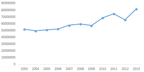 Figura 6 &ndash; Produ&ccedil;&atilde;o brasileira de soja no per&iacute;odo de 2003 a 2013