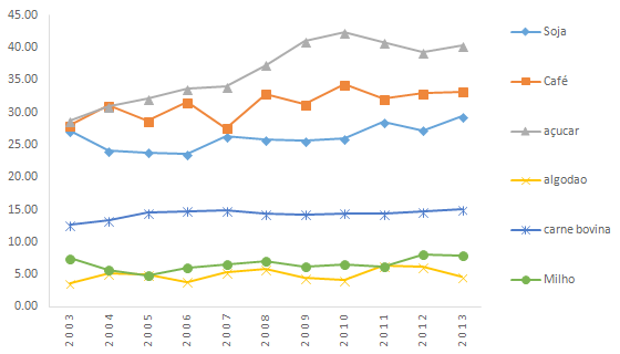 Figura 7 &ndash; Participa&ccedil;&atilde;o percentual brasileira na produ&ccedil;&atilde;o mundial, commodities selecionadas, no per&iacute;odo de 2003 a 2013