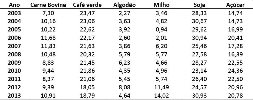 Tabela 1 &ndash; Vantagem Comparativa Revelada (VCR) das commodities agropecu&aacute;rias negociadas na BM&F, no per&iacute;odo 2003 a 2013