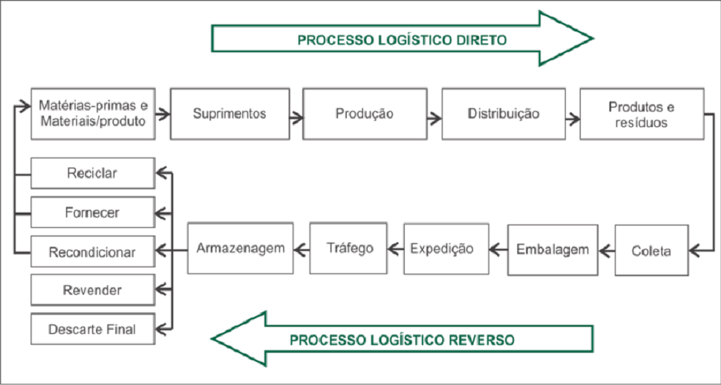 Figura 1 &ndash; Processo log&iacute;stico tradicional e reverso