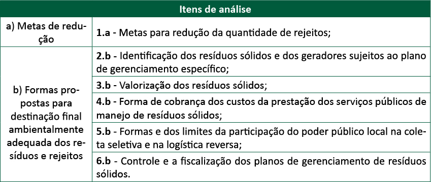 Quadro 1 &ndash; Categoriza&ccedil;&atilde;o dos itens para an&aacute;lise do conte&uacute;do dos Planos Municipais