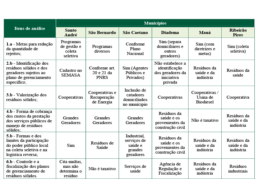Quadro 2 &ndash; Sintetiza&ccedil;&atilde;o dos itens para an&aacute;lise do conte&uacute;do dos Planos Municipais