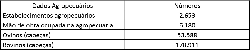 Tabela 1 &ndash; Panorama da agropecu&aacute;ria em Ca&ccedil;apava do Sul