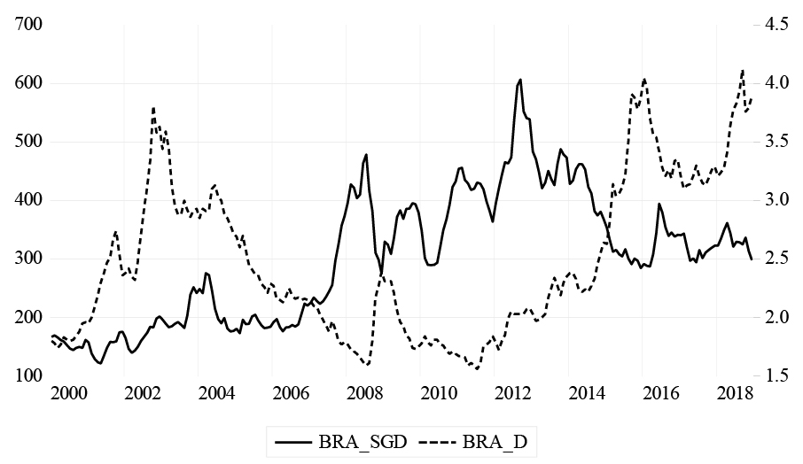 – Relação entre preço de exportação do grão de soja em UStoneladas e a taxa de câmbio nominal RUS no período de janeiro de 2000 a dezembro de 2018