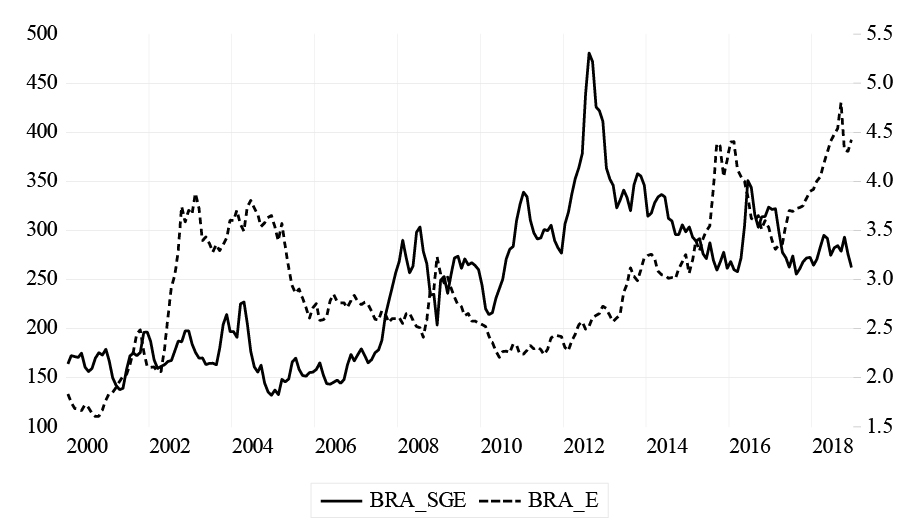 – Relação entre o preço de exportação do grão de soja em €toneladas e a taxa de câmbio nominal Real Euro – R€ no período de janeiro de 2000 a dezembro de 2018