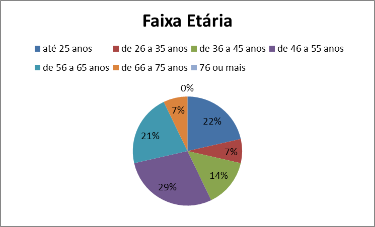 Gráfico 1 – A faixa etária dos entrevistados