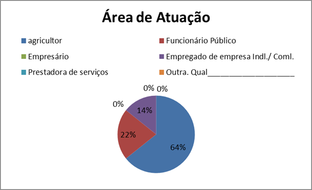 Gráfico 2 – A área de atuação dos entrevistados