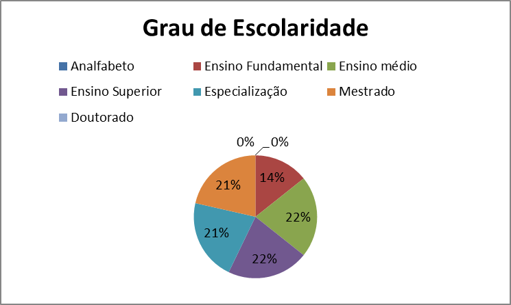 Gráfico 3 – O grau de escolaridade dos entrevistados