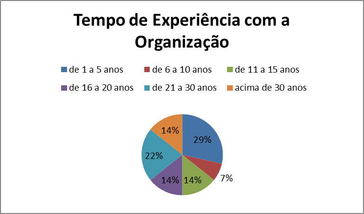 Gráfico 4 – O tempo de experiência dos entrevistados com a organização