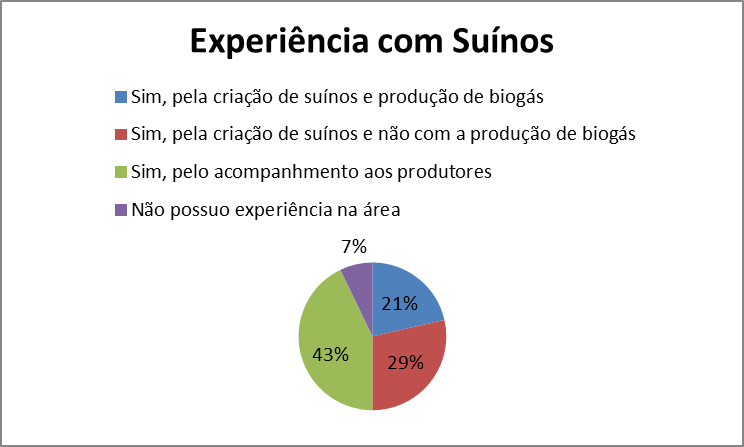 Gráfico 5 – A experiência dos entrevistados com suínos