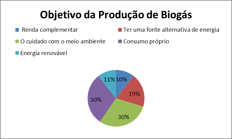 Gráfico 6 – O objetivo dos entrevistados com a produção de biogás
