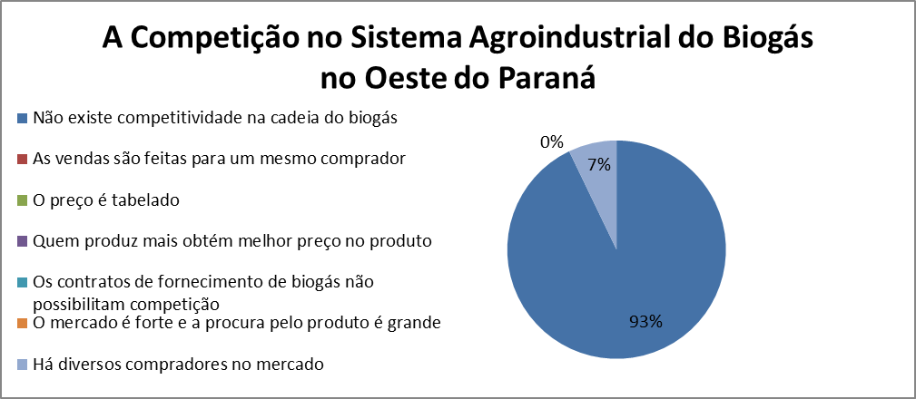 Gráfico 7 – A competição no sistema agroindustrial do biogás na opinião dos entrevistados