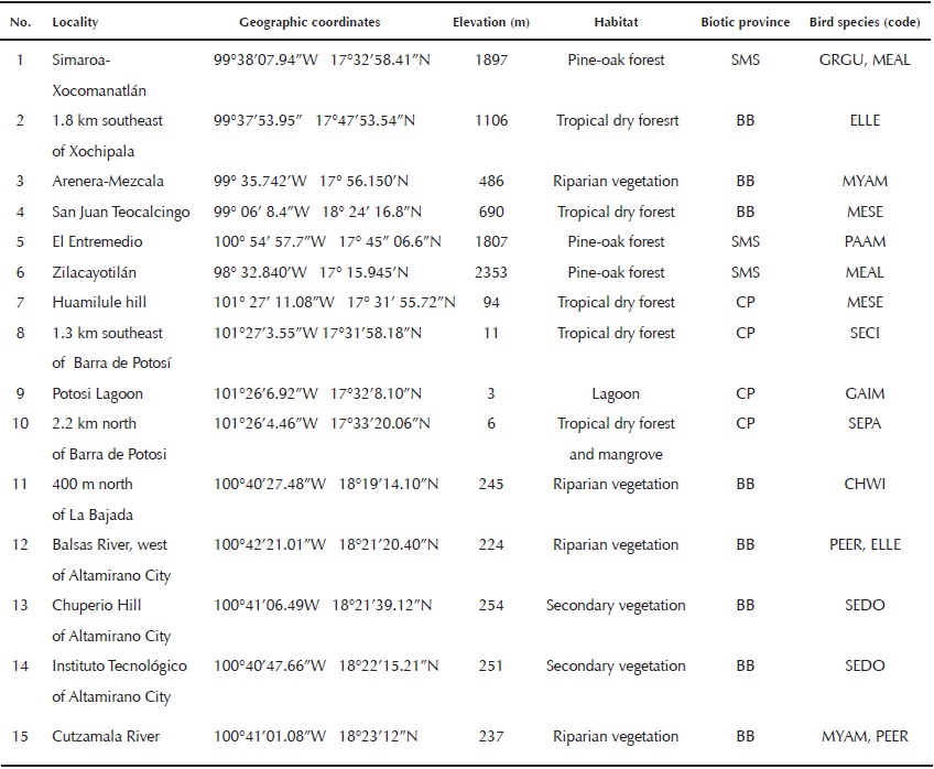 Localities where birds were sampled in Guerrero, Mexico. Numbers correspond to the localities in Figure 1. The biotic provinces are indicated as CP: Pacific coastal plain, SMS: Sierra Madre del Sur and BB: Balsas basin. The codes for each recorded species are mentioned below: GRGU: Grallaria guatimalensis, MEAL: Mellozone albicollis, ELLE: Elanus leucurus, MYAM: Mycteria americana, MESE: Megascops seductus, PAAM: Passerina amoena, SECI: Setophaga citrina, GAIM: Gavia immer, SEPA: Setophaga palmarum, CHWI: Charadrius wilsonia, PEER: Pelecanus erythrorhynchos, SEDO: Setophaga dominica.
